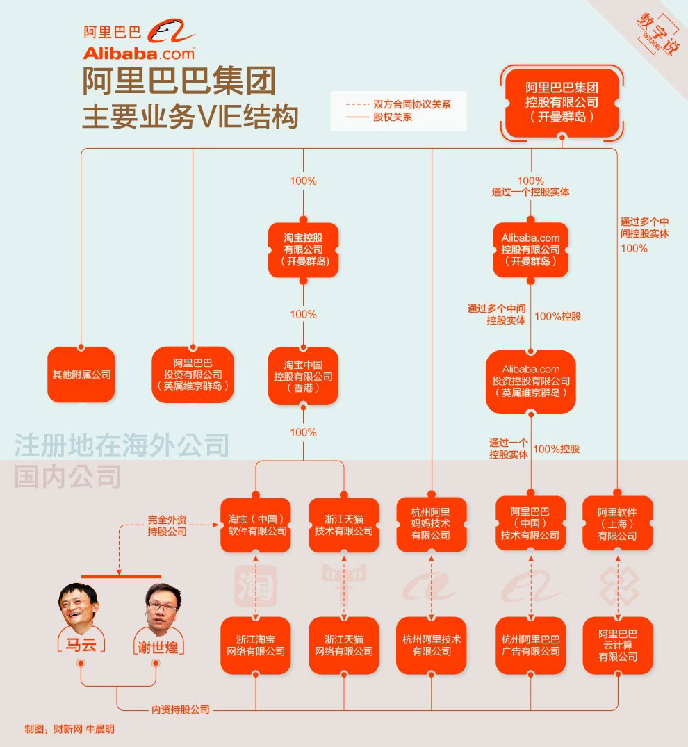 阿里巴巴集團VIE結構
